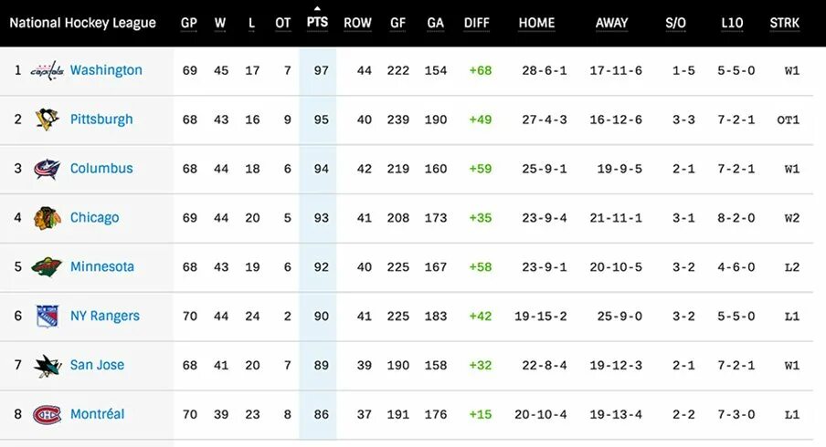 Таблица НХЛ Вашингтон Кэпиталз. NHL stats. Сколько матчей в регулярке НХЛ. Калгари Нэшвилл НХЛ прогноз. Вашингтон расписание игр 24