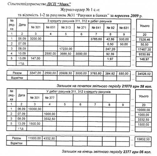 Журнал ордер 1 касса 50. Форма журнала ордера 1 и ведомости 1. Журнал ордер 1 по счету 50 касса образец заполнения. Журнал-ордер 1 по счету 50 касса в дебет счетов. Журнал ордер по счету 50 касса образец заполнения.