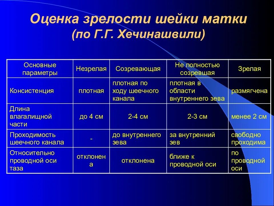 Плотная шейка. Оценка зрелости шейки матки. Оценка степени зрелости шейки матки. Шкала оценки степени "зрелости" шейки матки по г. г. Хечинашвили. Шкала Бишопа шейка матки.