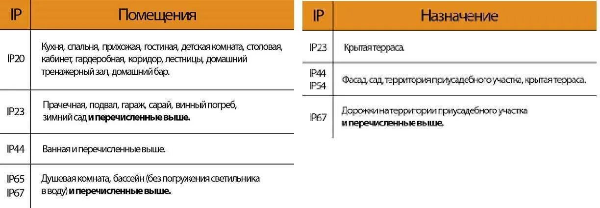 Тип защиты ip65. Степень защиты ip для помещений в2. пылевлагозащита ip65. степень пылевлагозащиты ip31. ip68 степень защиты щитов электрических.