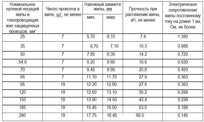 Номинальное напряжение изоляции