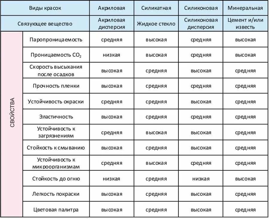 Виды красок. Виды красок таблица. Характеристики краски. Таблица характеристик видов красок.