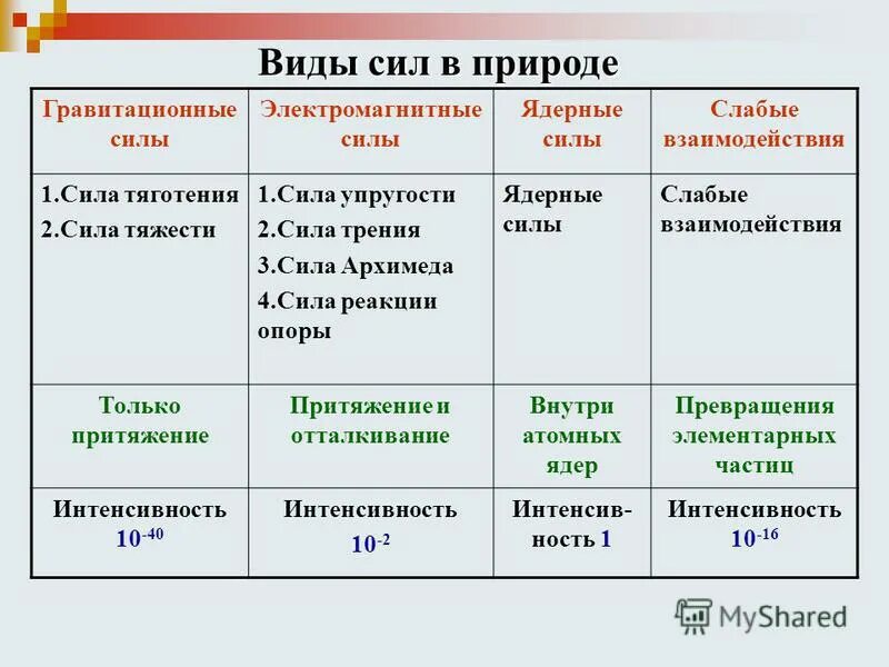 Гравитационное слабое сильное