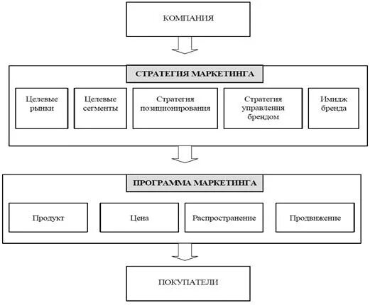 Комплекс маркетинговой стратегии. Элементы маркетинговой стратегии. Маркетинговая стратегия предприятия. Основные составляющие маркетинговой стратегии. Элементы маркетинговой стратегии фирмы.