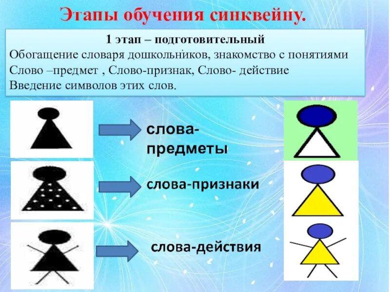 Синквейн в работе по развитию речи. Схема для детей для составления синквейна. символы для составления синквейна. синквейн для дошкольников. алгоритм синквейна для дошкольников.