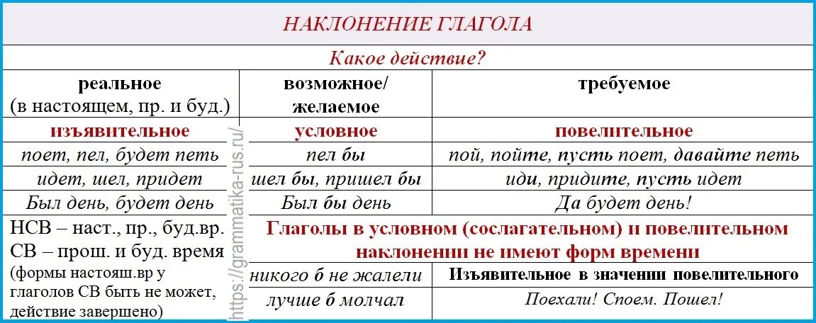 Начальная форма глагола наклонение. Наклонения глаголов 6 класс таблица русский язык. Наклонение глаголов 6 класс таблица памятка. Повелительное наклонение глагола таблица. Наклонение глагола.