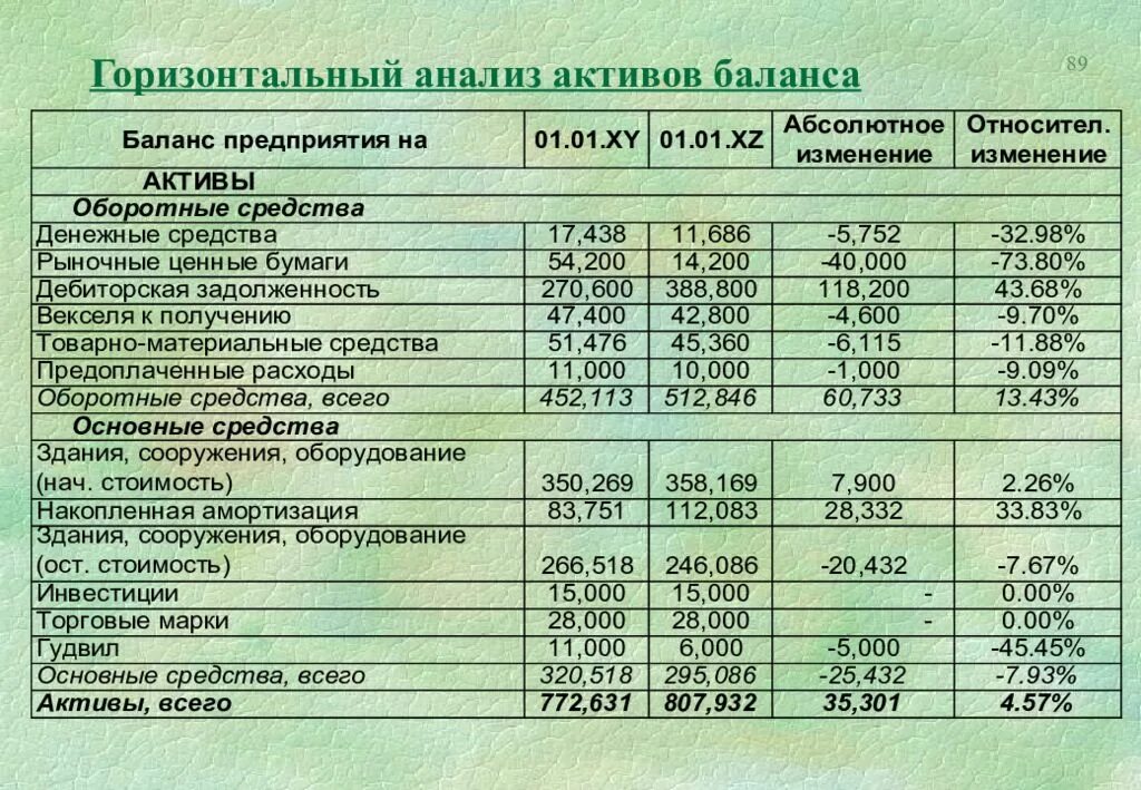 Анализ активов. Горизонтальный анализ активов. Горизонтальный анализ предприятия. Горизонтальный анализ финансового состояния. Анализ баланса предприятия.