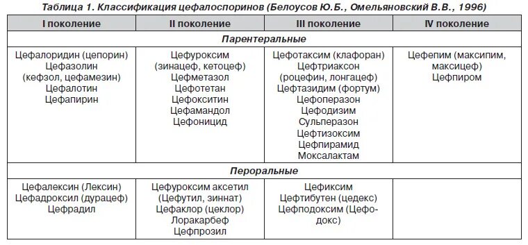 Препараты группы цефалоспоринов. Поколения антибиотиков таблица. Антибиотики 1 поколения. Антибиотики 4 поколения список препаратов. Антибиотики 1 поколения и 3 поколения.