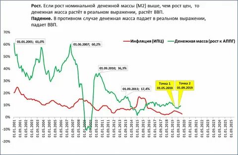 Денежная масса м2 график