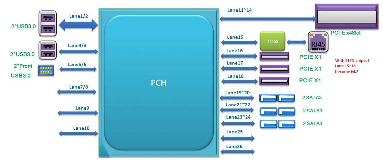 Pci lanes configuration