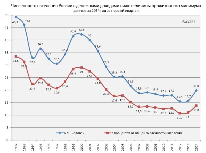 Численность населения россии 2014. Бедность в СССР статистика. Статистика бедных в СССР И России. Росстат население России. Численность населения России Росстат.