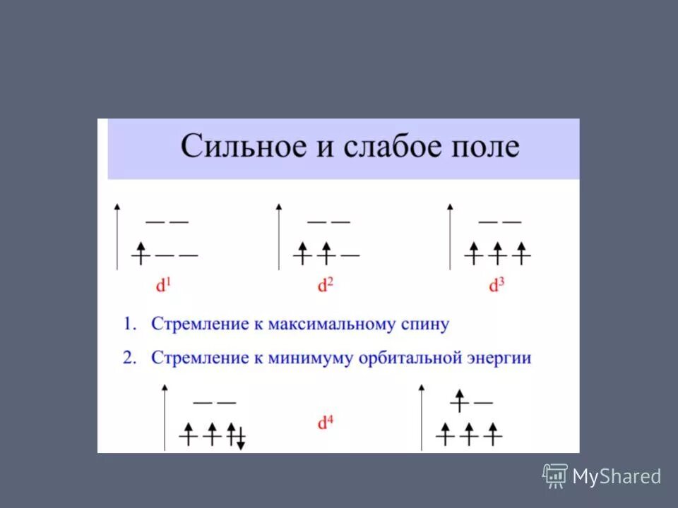 Лиганды сильного и слабого поля. Теория кристаллического поля. Энергия расщепления кристаллическим полем. Сильное поле. Низкоспиновый комплекс.