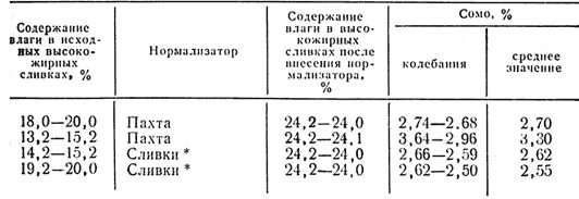 Средняя плотность сливочного масла в г см3. Нормализация высокожирных сливок. Плотность сливок. Расчет сухого остатка молока. Сливки жирность плотность.