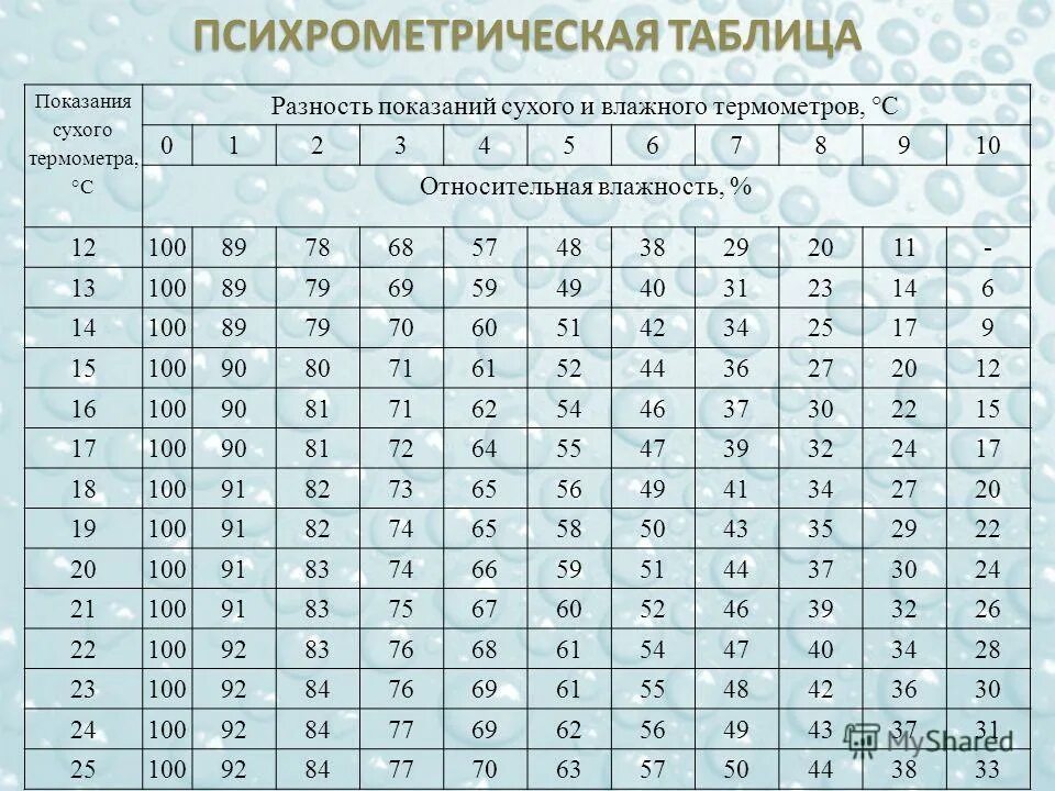 Психрометрическая таблица влажности воздуха. Психрометрическая таблица влажного термометра. Таблица психоме психрометрическая. Психрометрическая таблица влажности физика.