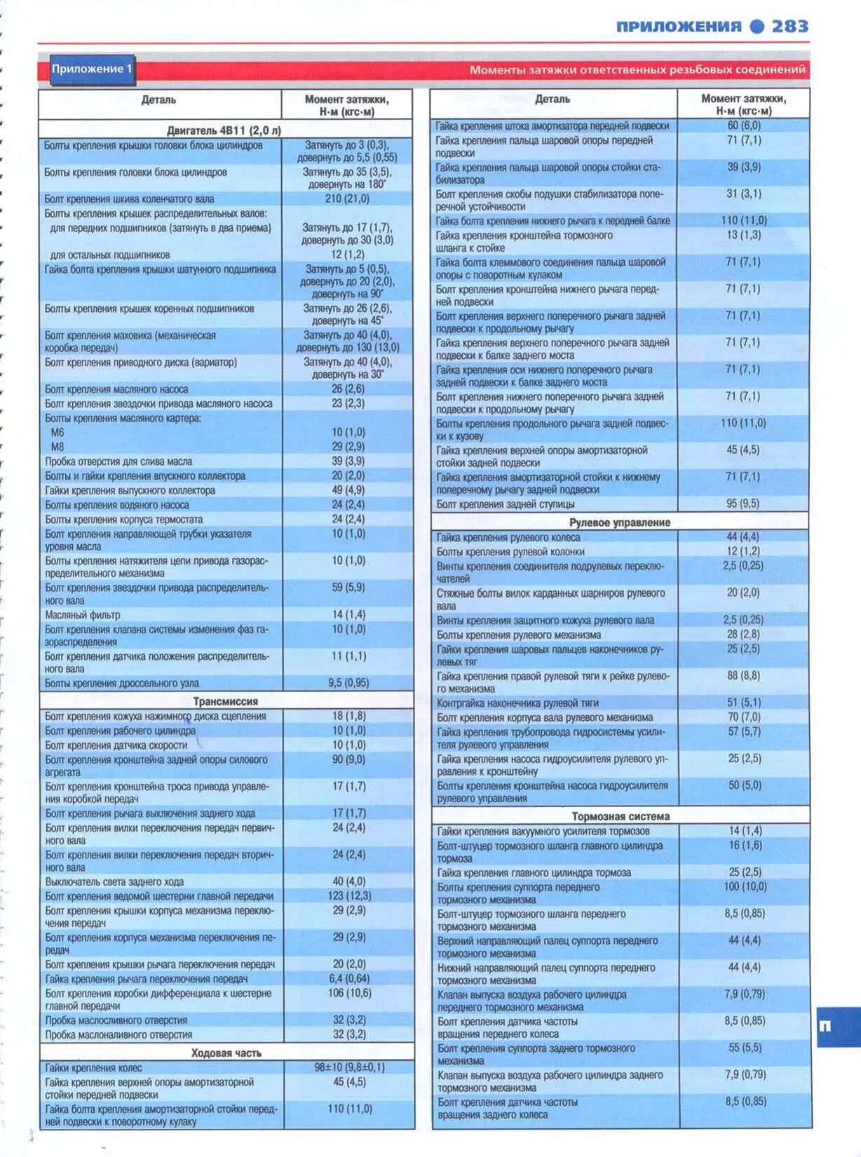 Pajero моменты затяжки. Сосент затяжки болтлв сцепления щзуд Зафира я18 Чук. Момент протяжки ГБЦ Санта Фе Классик 2005. Момент затяжки ГБЦ Опель Зафира 2004г , w0l0tgf7542227924. Моменты затяжки болтов двигателя Хендай Солярис 1.6.
