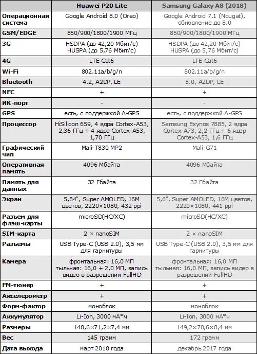 Смартфон Huawei p20 Lite характеристики. Honor p20 характеристики. Huawei р20 Лайт характеристики. Хуавей p20 характеристики. Хонор 8 б характеристики