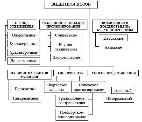 Классификация прогнозов. Классификация прогнозирования. Виды экономических прогнозов. Классификация методов прогнозирования и планирования. Предсказание виды