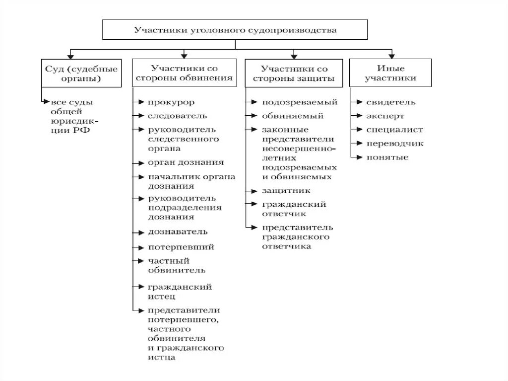 Статус участников судопроизводства. Участники стадий уголовного процесса. Стадии уголовного процесса таблица. Этапы уголовного процесса схема. Схема участников гражданского судебного процесса.
