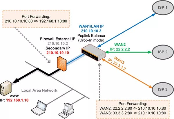 Port forward network