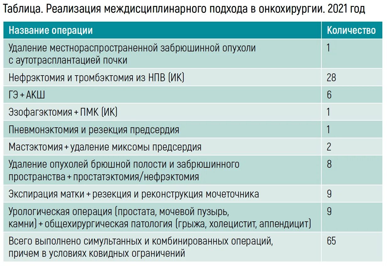 Программа онкологии. Онкохирургия ординатура. послеоперационная антибиотикотерапия в онкохирургии. национальная онкологическая программа.