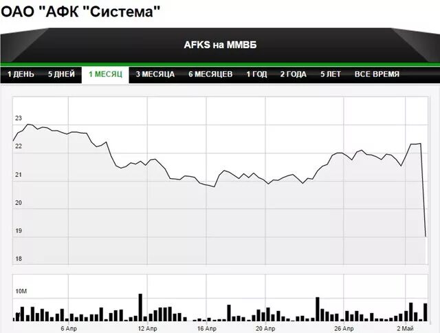 Акции афк прогноз. Афк система акции. afks акции. акции it компаний. акций афк система прогноз.