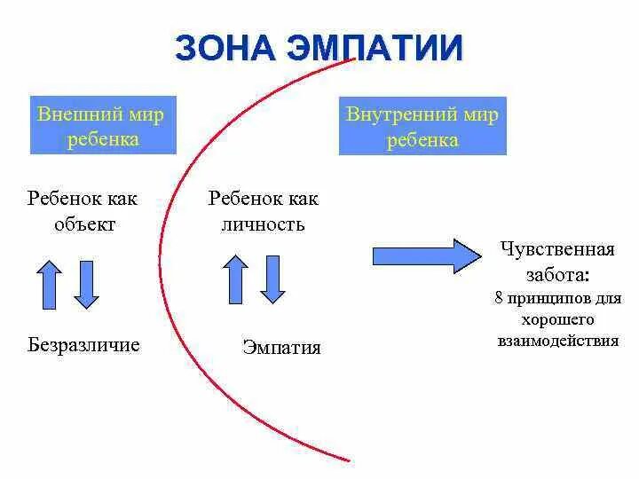 Эмпатия схема. Карта эмпатии. Эмпатия примеры. Развитие эмпатии схема. Низкий уровень эмпатии