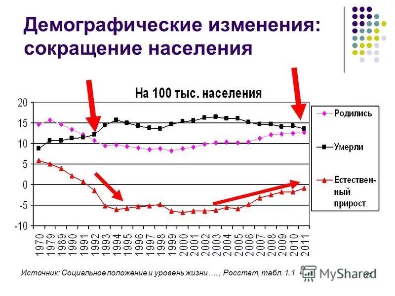 Изменения демографии