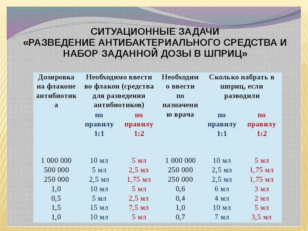 1 раствор сколько мг. Разведение антибиотиков 1 1 для внутривенного введения. Таблица разведение антибиотиков 1 1 для внутривенного введения. Расчет разведение и Введение антибиотиков алгоритм. Как разводить антибиотики 1 к 1.