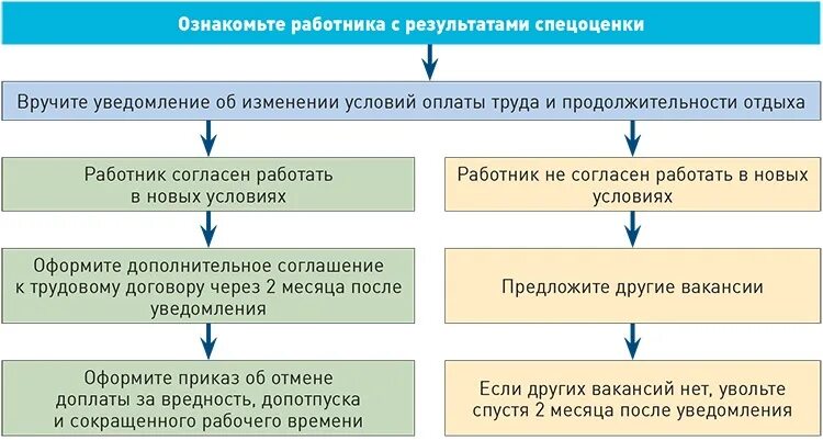 Уведомление об изменении условий труда. Уведомление после спецоценки. Приказ после спецоценки. Уведомление работника о проведении специальной оценки условий труда. Внесение существенных изменений