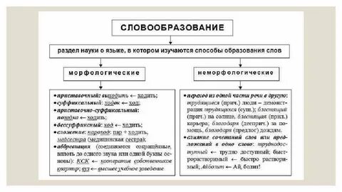 Какие основные способы образования слов