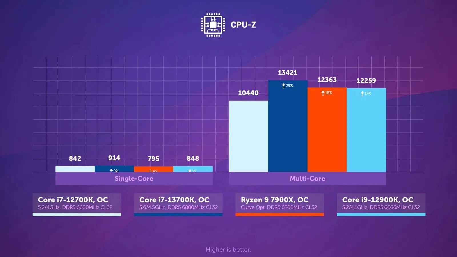 7900x vs 13700k. Intel 13700 тест. 12700k vs 14700k. 13700. I5 12700 vs i7 12700