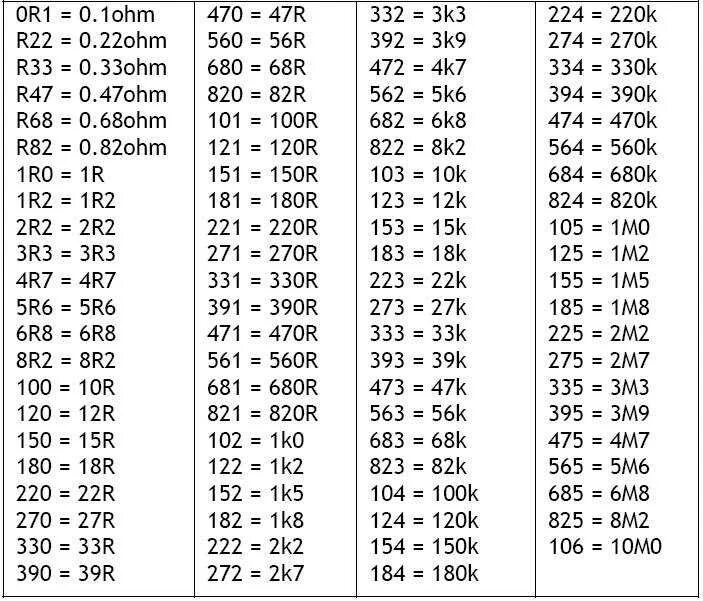 0 65 ом. SMD резисторы маркировка таблица. Маркировка SMD резисторов по цифрам таблица. Номиналы SMD резисторов таблица. SMD резистор 1r5 номинал.