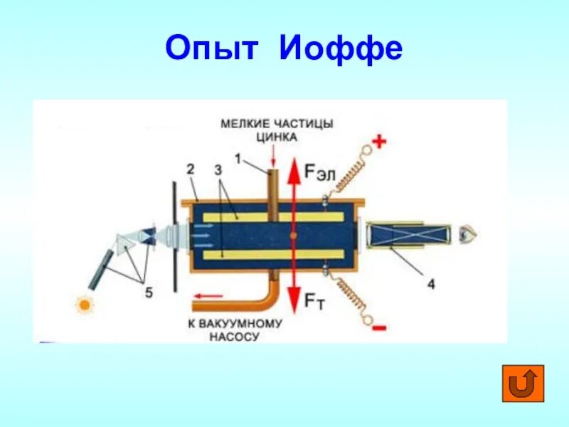 Опыт иоффа. Опыт иоффе и милликена. опыт иоффе милликена заряд электрона. схема опыта иоффе и милликена. опыт милликена и иоффе рисунок.