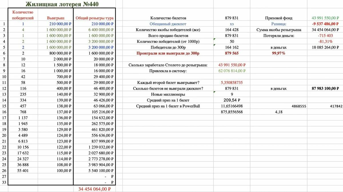 Победители русского лото. Вероятность выигрыша в лотерею Золотая подкова. Сумма выигрыша в русское лото. Анализ лотереи.