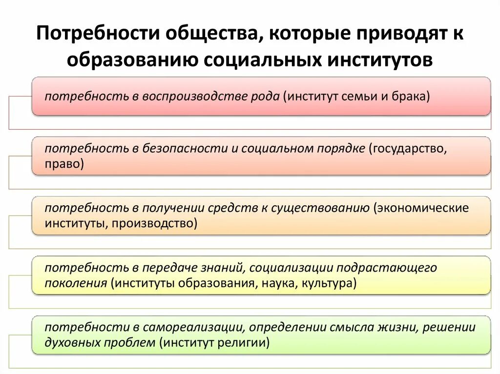 Какие есть потребности общества. Потребности общества. Презентация социального учреждения. Общественные организации и социальные институты.. Влияние науки на социальные институты.