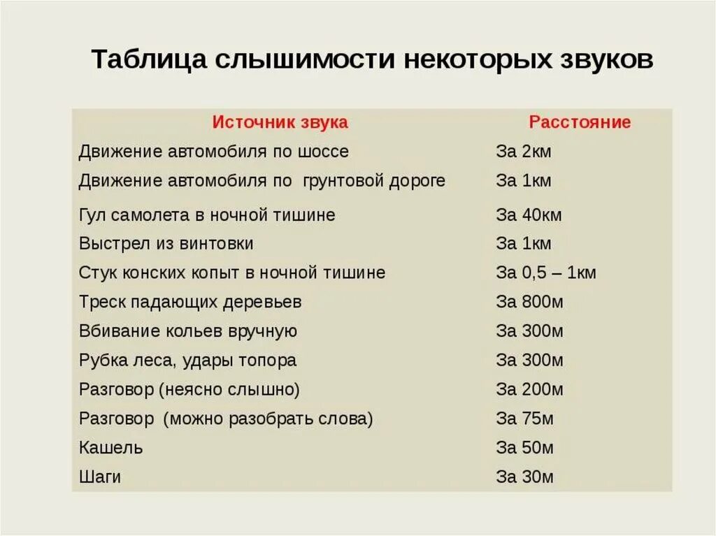 Слышимость. Таблица слышимости. Таблица слышимости звуков на расстоянии. Таблица дальности слышимости. Расстояние слышимости звука.