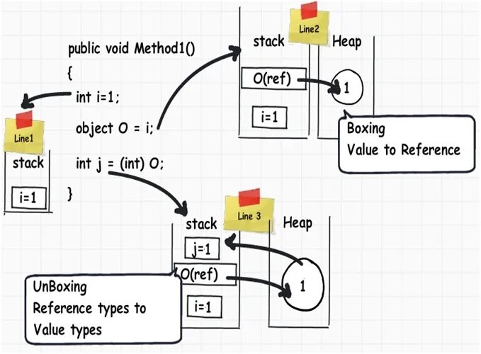 Stack c#. Heap как работает. Stack <INT> Stack;. Boxing Unboxing java. Stack objects