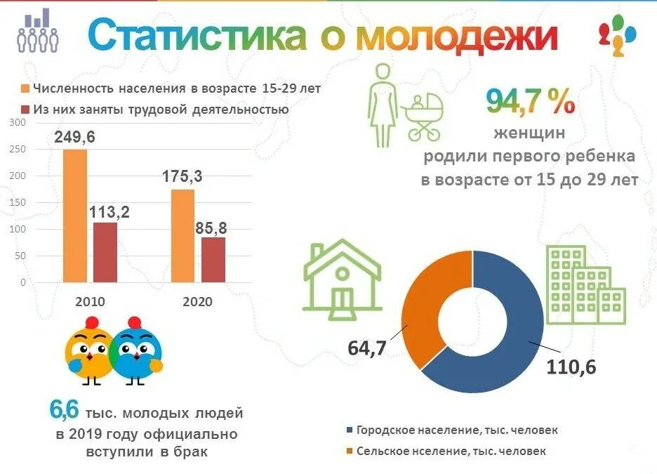 Насколько младше. Молодежь статистика. Статистика молодежи в России. Молодежная политика статистика. Численность молодежи в РФ.