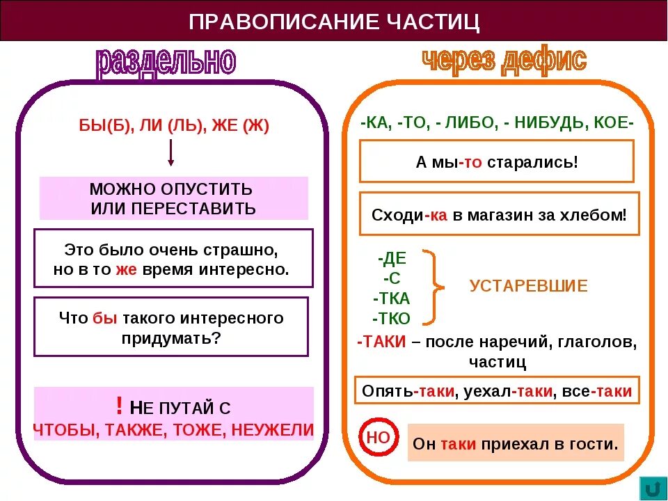 Предложение со словом стараться. Русский язык 7 класс правописание частиц. Раздельное и дефисное написание частиц 7 класс. Написание частиц таблица. Частица как часть речи правописание частиц.