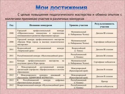 Уровни конкурсов в образовании