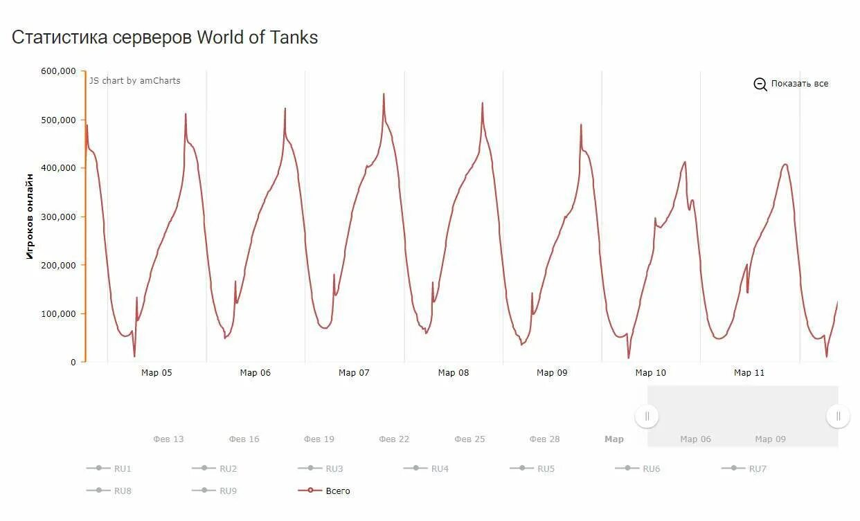 Статистика игрока world. Статистика игрока\. Статистика игроков wow. Статистика игроков WOT. Количество игроков.