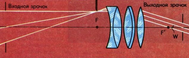 Кратность биноклей 10х42. Диаметр выходного зрачка бинокля. Удаление выходного зрачка. Удаление выходного зрачка. Оптическая схема бинокля.