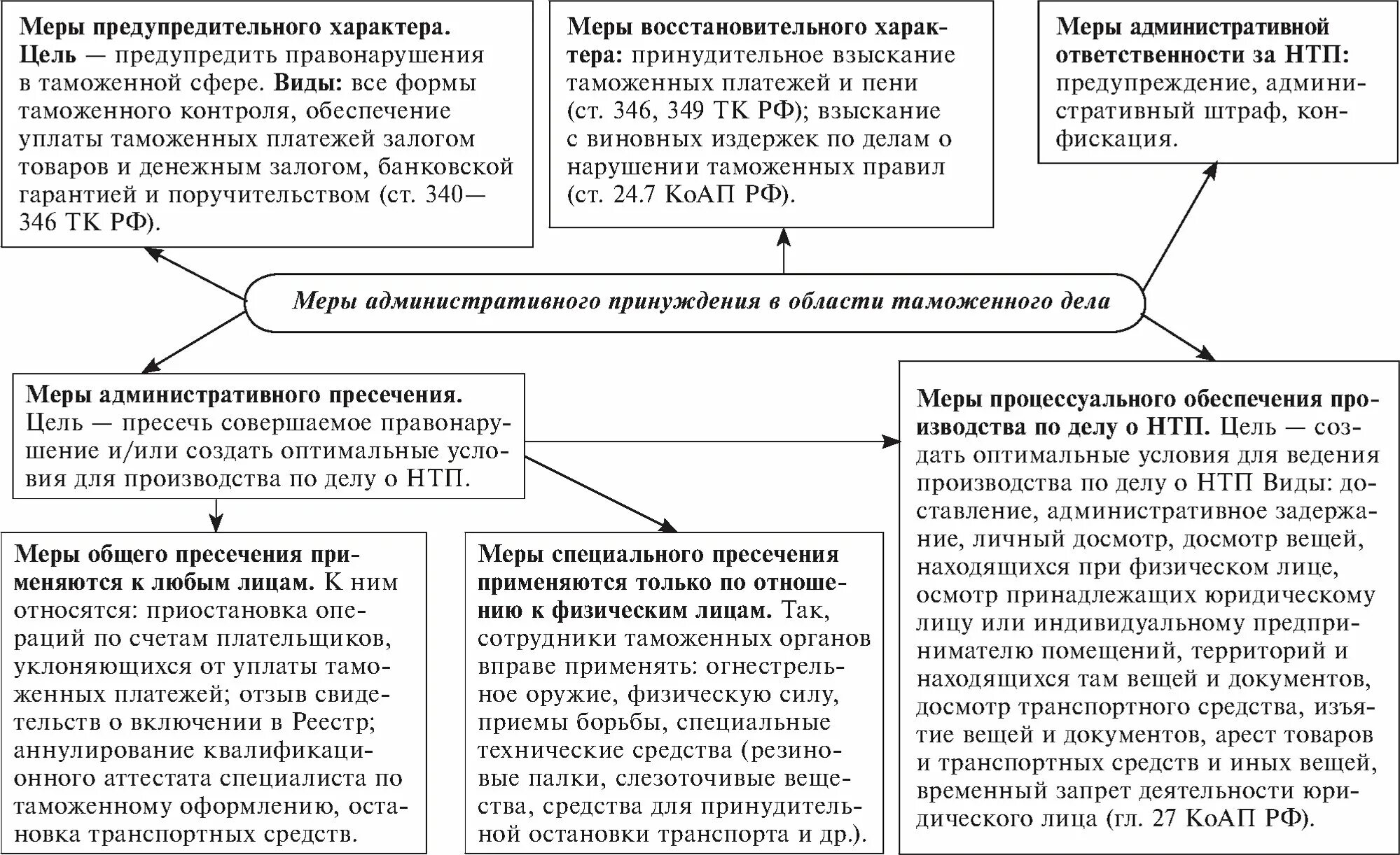 Административные правонарушения в таможенной сфере. Правонарушения в сфере таможенного дела. Административная ответственность за нарушение таможенных правил. Меры административного принуждения в таможенной сфере.