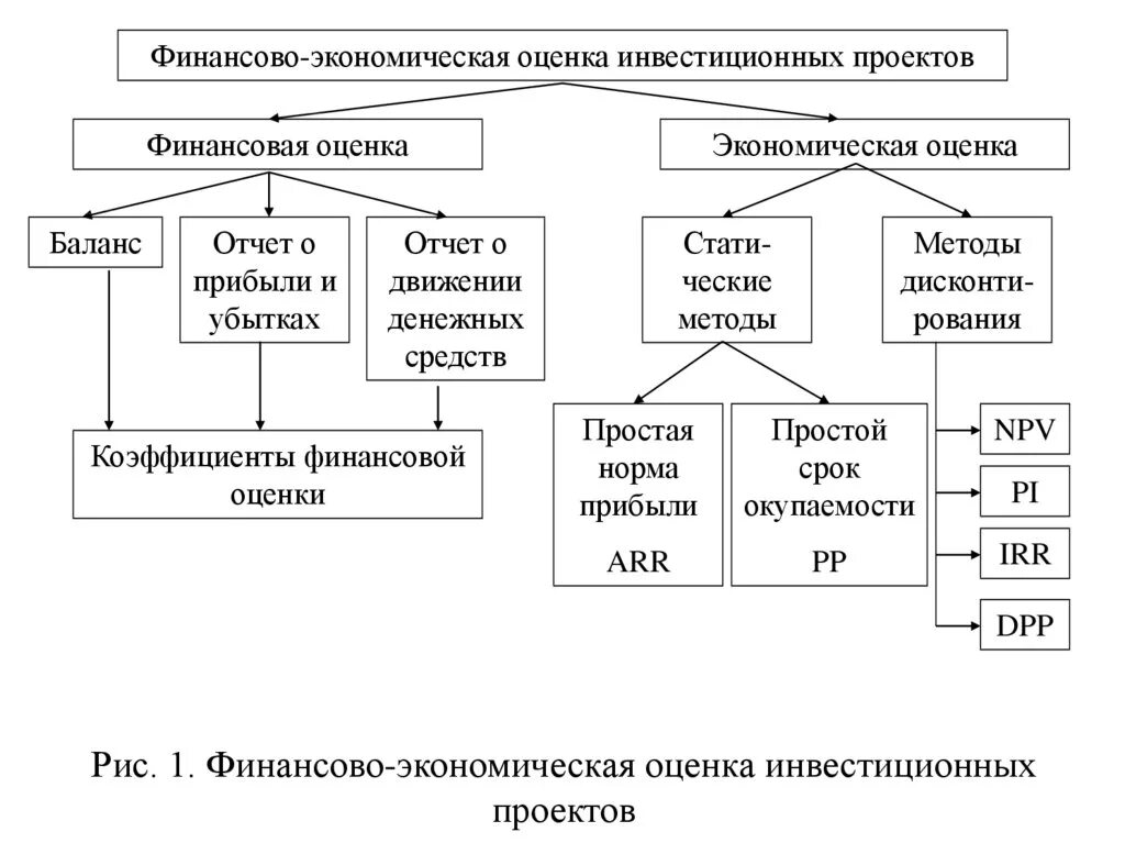 Финансово экономическая составляющая. Методы оценки экономической эффективности инвестиционных проектов. .Экономическая оценка финансовых инвестиций.. Экономическая оценка инвестиций проводится методами:. Схема методов оценки инвестиций.