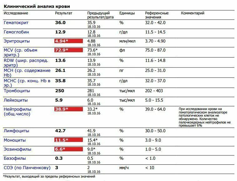 Мснс понижен у женщины. HCT В анализе крови норма у детей. Расшифровка анализа крови гематокрит. Клинический анализ крови норма таблица. Расшифровка анализа крови HCT.