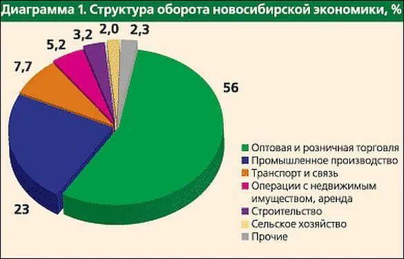 Структура экономики Новосибирска. Экономика Новосибирской области промышленности. Диаграмма структура оборота Новосибирской экономики. Отрасли экономики Новосибирска.