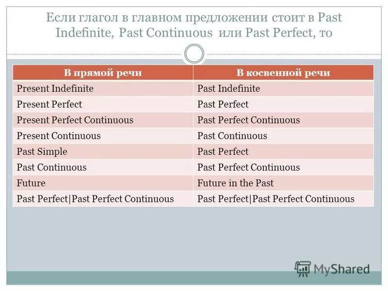 Презент симпл и презент индефинит. Согласование времён в английском таблица. Indefinite в английском языке. Глаголы present perfect или past indefinite. Паст индефинит в английском.