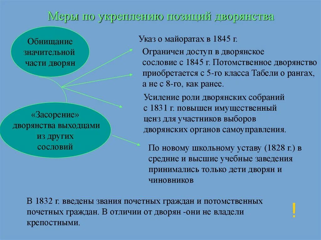 Реформаторские и консервативные тенденции во внутренней политике. Реформаторские и консервативные тенденции в политике Николая i.. Меры по укреплению дворянства. Консервативные тенденции Николая 1. Меры укрепления дворянства