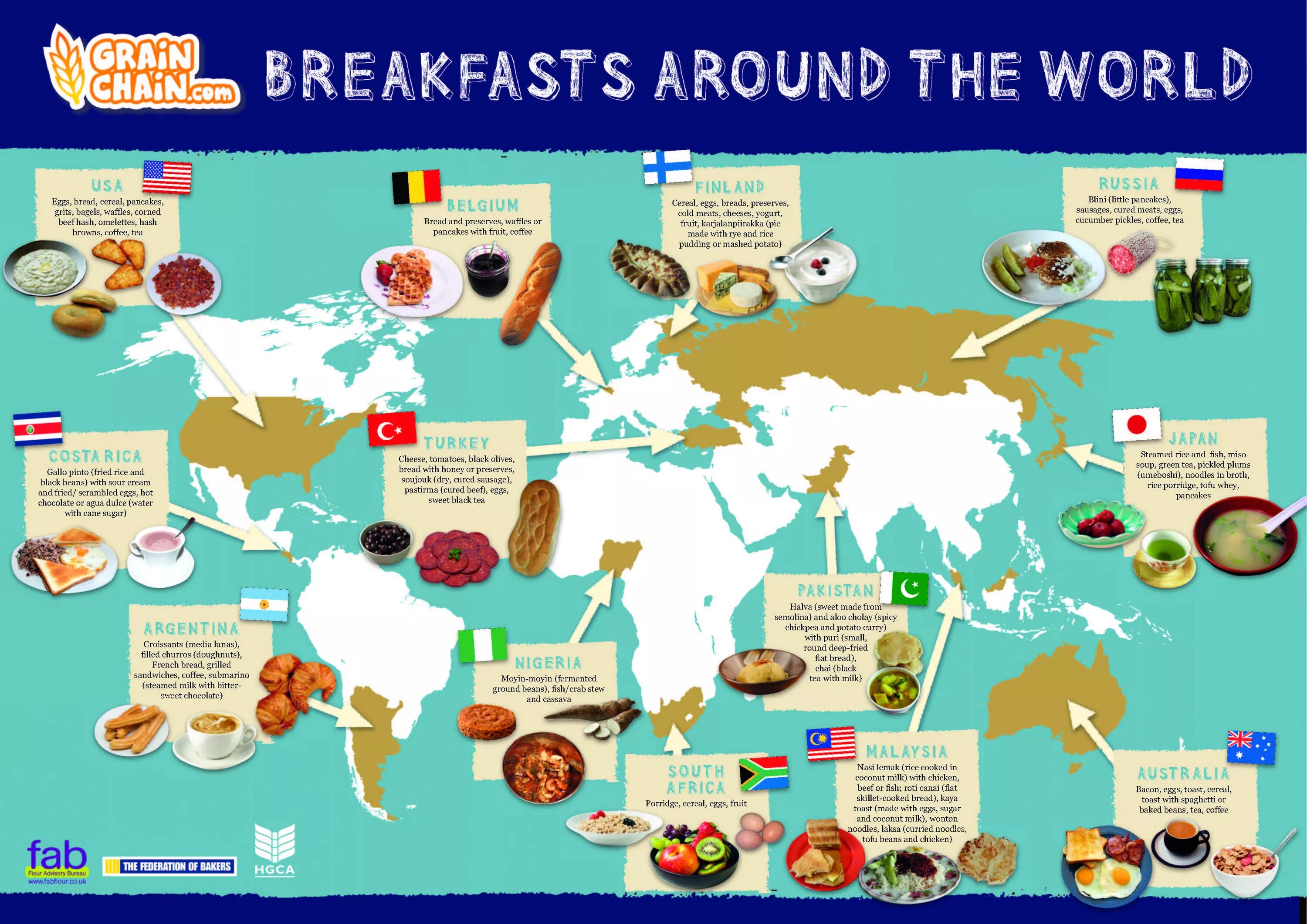 More world types. Food around the World презентация. Breakfast around the World. Breakfast in different Countries. Топик Breakfast around the World.