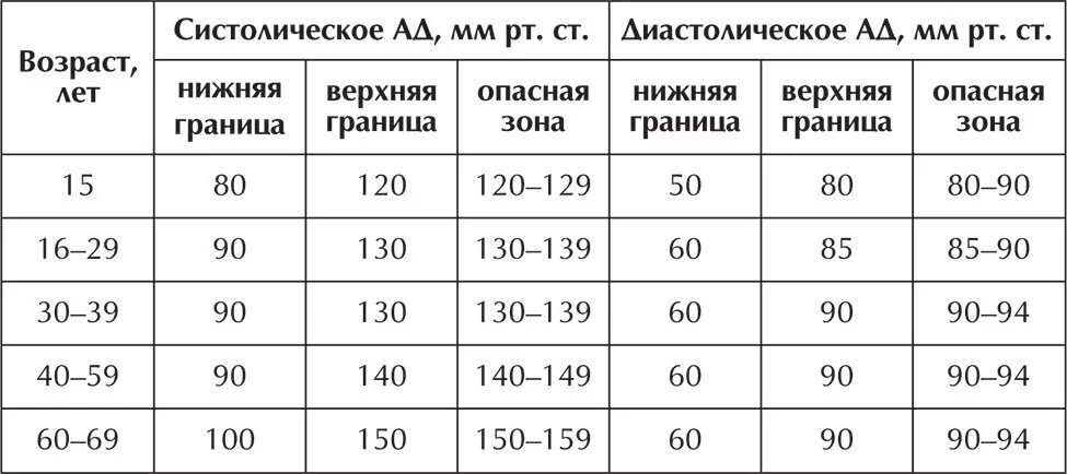 Нижнее давление 100. Артериальное давление норма по возрастам таблица. Норма артериального давления по возрасту таблица. Нормальное давление у человека по возрастам таблица у взрослых. Норма кровяного давления у человека по возрастам таблица.